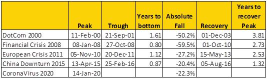 Equity Markets recover after correction